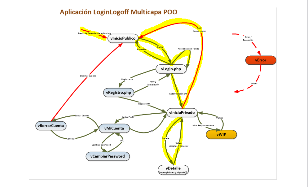 App Multicapa